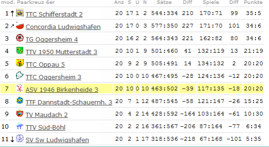 Abschluss-Tabelle Herren III - Kreisliga - 2014/2015